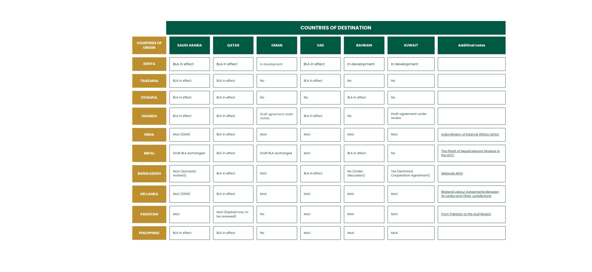 Summary of BLMA’s between the GCC & migrant-sending countries