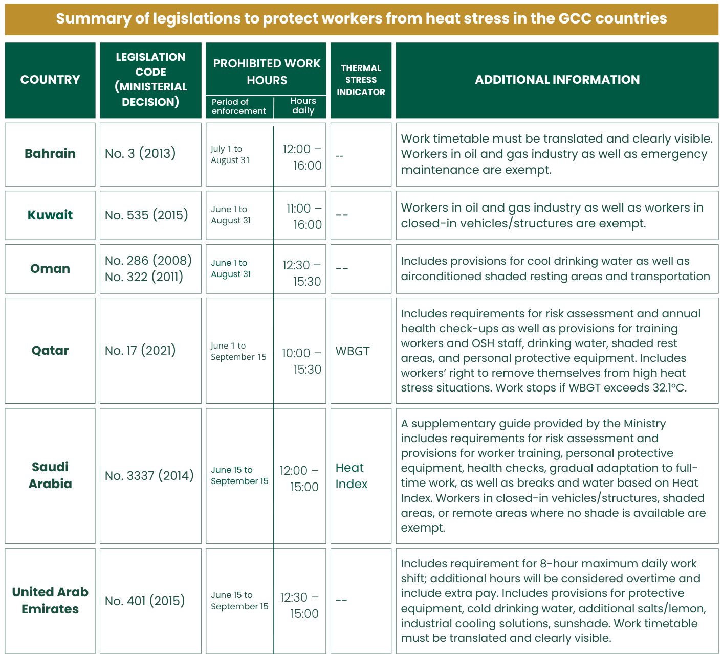 Source: ILO, Heat and OSH Policy Brief June 2024