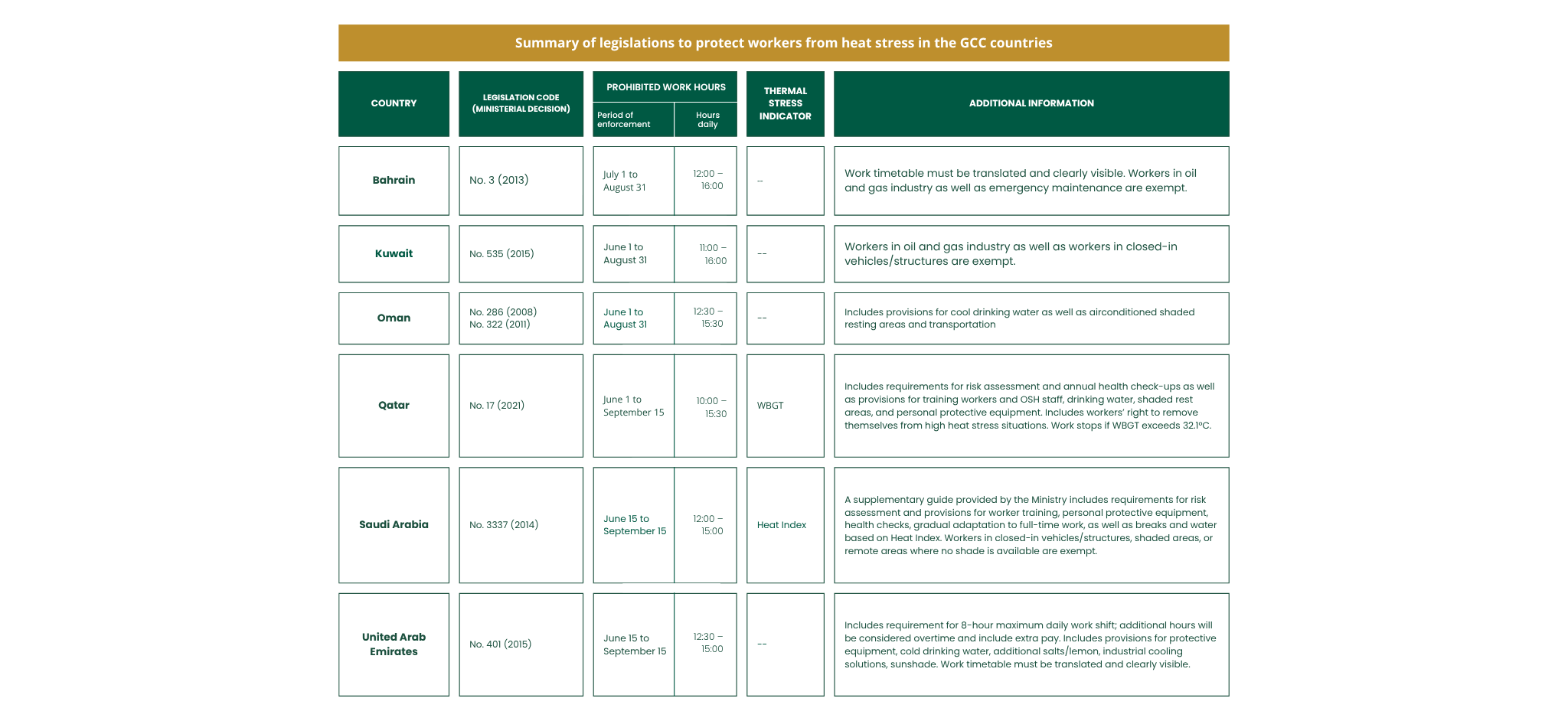 Source: ILO, Heat and OSH Policy Brief June 2024